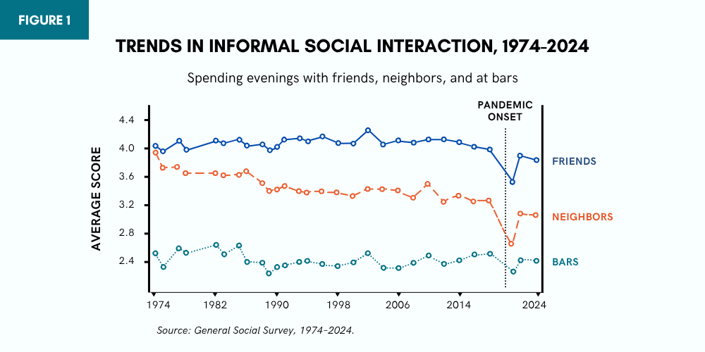 chart displaying trends in interactions with friends, with neighbors, and at bars between 1974 and 2024